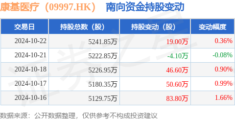 东莞市股票配资 康基医疗（09997.HK）：10月22日南向资金增持19万股