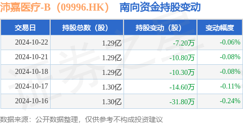 股票配资基本知识 沛嘉医疗-B（09996.HK）：10月22日南向资金减持7.2万股