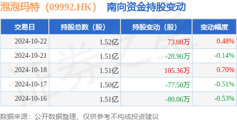 股票配资走势图 泡泡玛特（09992.HK）：10月22日南向资金增持73.08万股