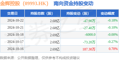 炒股配资平台找 金辉控股（09993.HK）：10月22日南向资金减持47.9万股