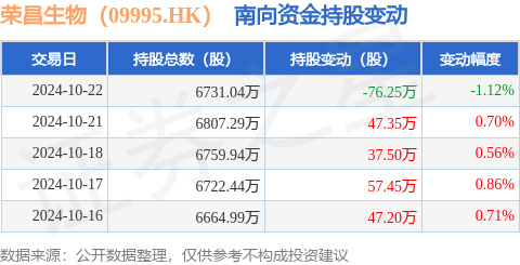 配资炒股怎么操作 荣昌生物（09995.HK）：10月22日南向资金减持76.25万股