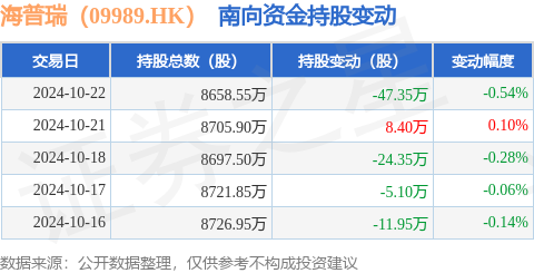 怎么找股票配资 海普瑞（09989.HK）：10月22日南向资金减持47.35万股