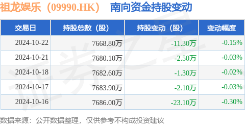 金股配资网 祖龙娱乐（09990.HK）：10月22日南向资金减持11.3万股