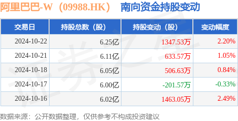 股票操盘风格 阿里巴巴-W（09988.HK）：10月22日南向资金增持1347.53万股