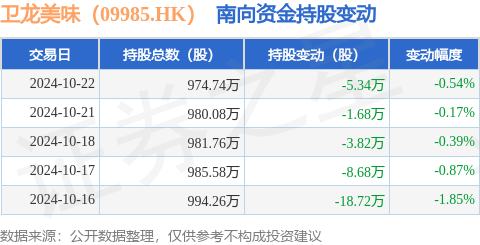 炒股配资入门知识网 卫龙美味（09985.HK）：10月22日南向资金减持5.34万股