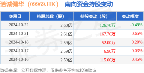 低息配资股票 诺诚健华（09969.HK）：10月22日南向资金减持126.7万股