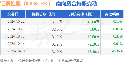 炒股配资软件 汇景控股（09968.HK）：10月22日南向资金减持40.6万股