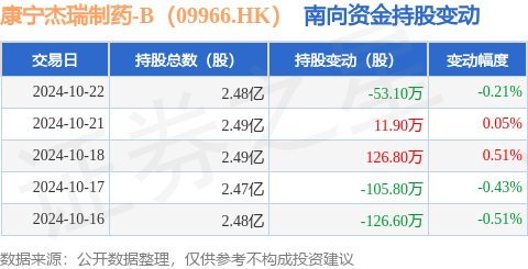 股票配资是什么 康宁杰瑞制药-B（09966.HK）：10月22日南向资金减持53.1万股