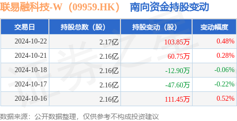 期货配资 股票配资 联易融科技-W（09959.HK）：10月22日南向资金增持103.85万股